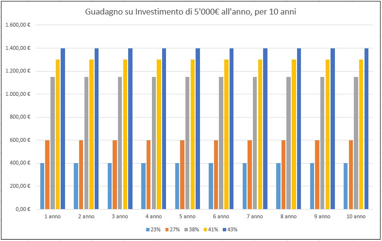 investimenti a capitale garantito
